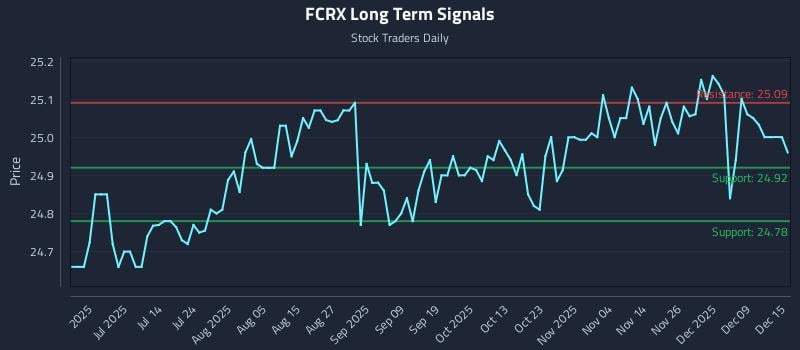 FCRX Long Term Analysis for December 15 2025