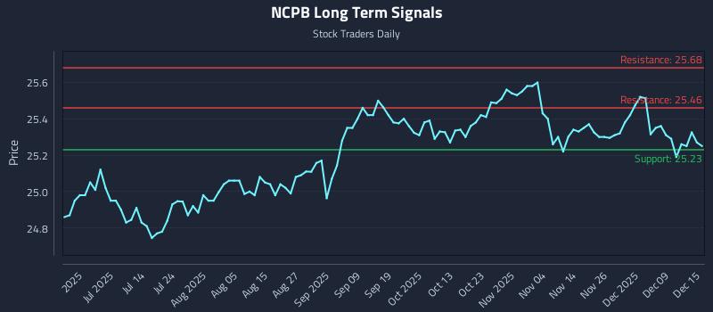 NCPB Long Term Analysis for December 15 2025