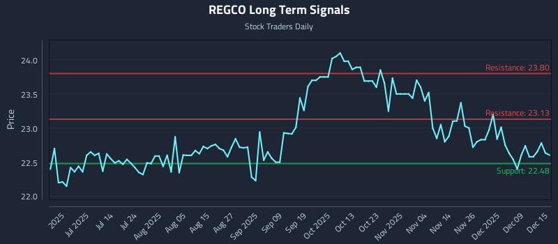 REGCO Long Term Analysis for December 15 2025