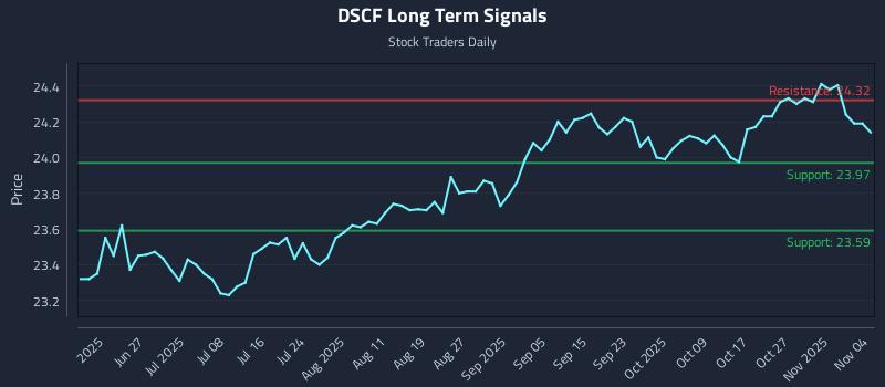 DSCF Long Term Analysis for December 15 2025