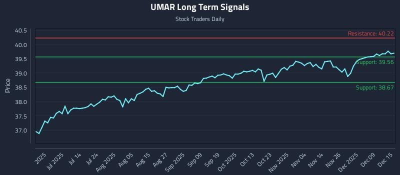 UMAR Long Term Analysis for December 15 2025 UMAR Long Term Analysis for December 15 2025