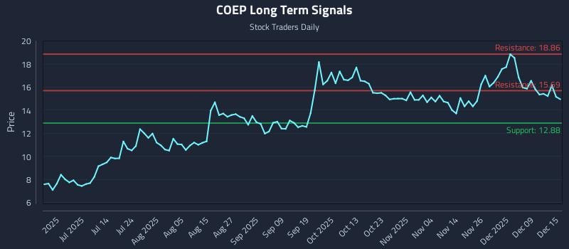 COEP Long Term Analysis for December 15 2025 COEP Long Term Analysis for December 15 2025