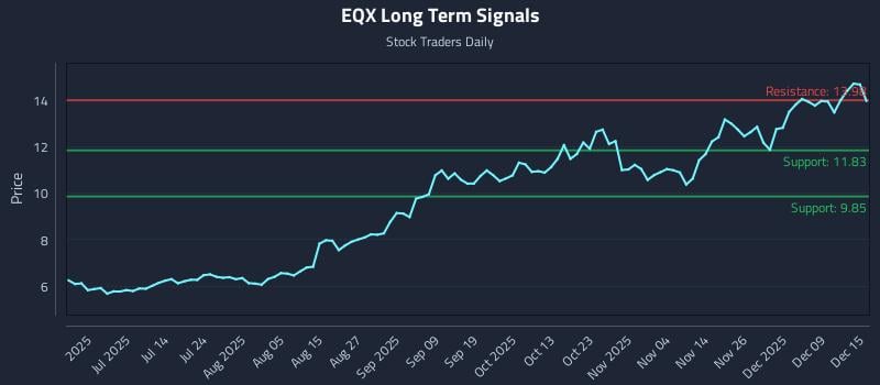 EQX Long Term Analysis for December 15 2025 EQX Long Term Analysis for December 15 2025
