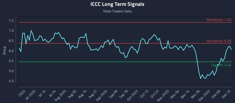 ICCC Long Term Analysis for December 15 2025