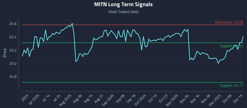 MITN Long Term Analysis for December 15 2025