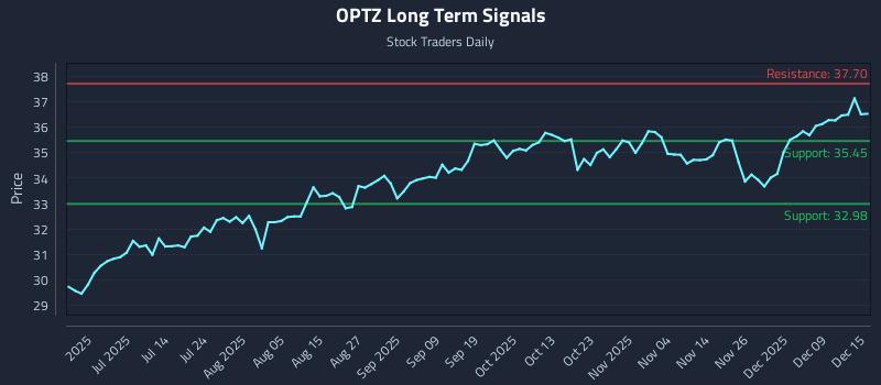 OPTZ Long Term Analysis for December 15 2025 OPTZ Long Term Analysis for December 15 2025