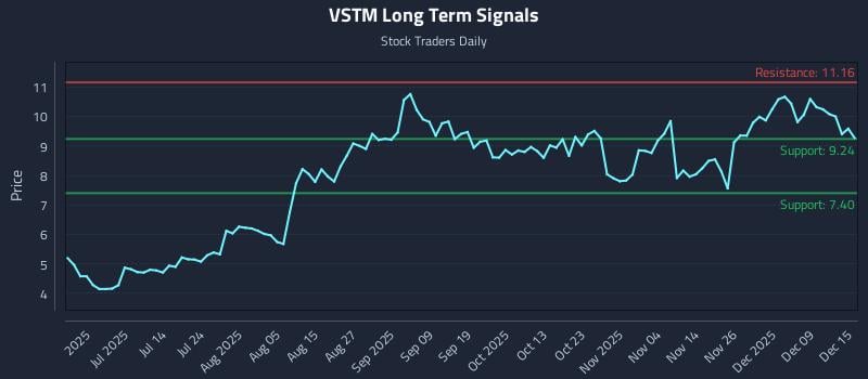 VSTM Long Term Analysis for December 15 2025 VSTM Long Term Analysis for December 15 2025