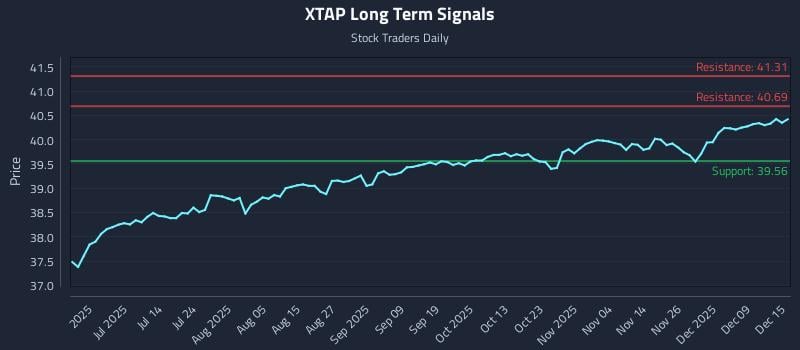 XTAP Long Term Analysis for December 15 2025