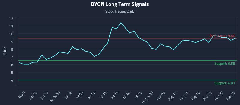 BYON Long Term Analysis for December 15 2025 BYON Long Term Analysis for December 15 2025