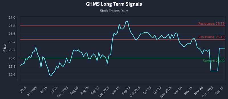 GHMS Long Term Analysis for December 15 2025