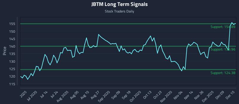 JBTM Long Term Analysis for December 15 2025 JBTM Long Term Analysis for December 15 2025