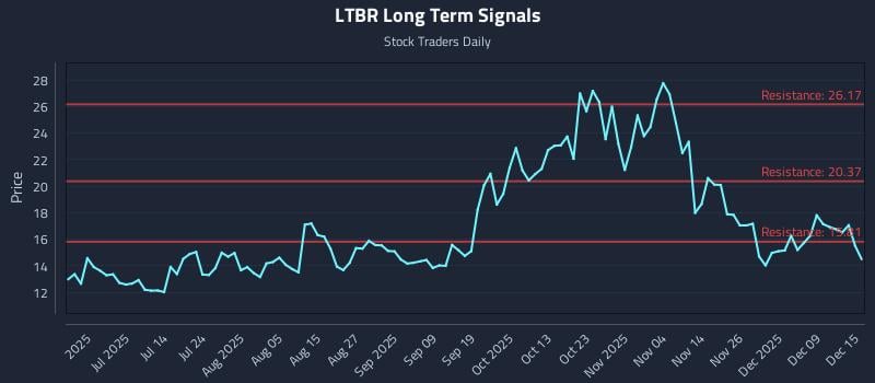 LTBR Long Term Analysis for December 15 2025