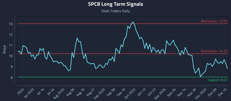 SPCB Long Term Analysis for December 15 2025 SPCB Long Term Analysis for December 15 2025