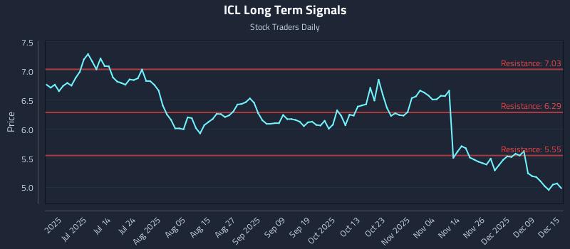 ICL Long Term Analysis for December 15 2025 ICL Long Term Analysis for December 15 2025