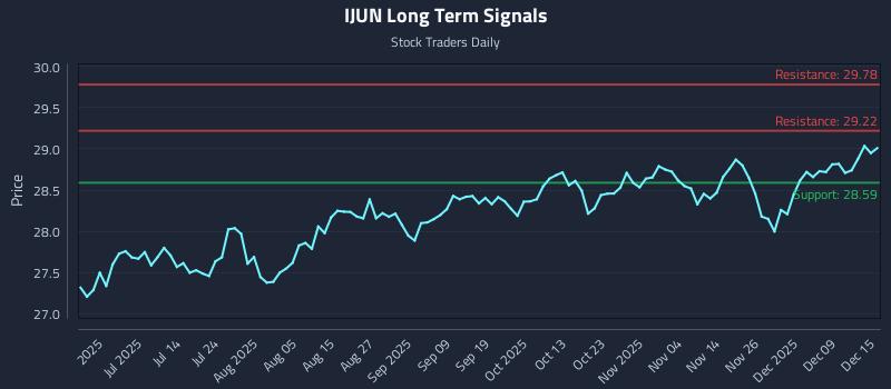 IJUN Long Term Analysis for December 15 2025