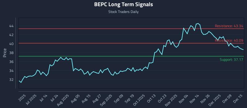 BEPC Long Term Analysis for December 15 2025 BEPC Long Term Analysis for December 15 2025