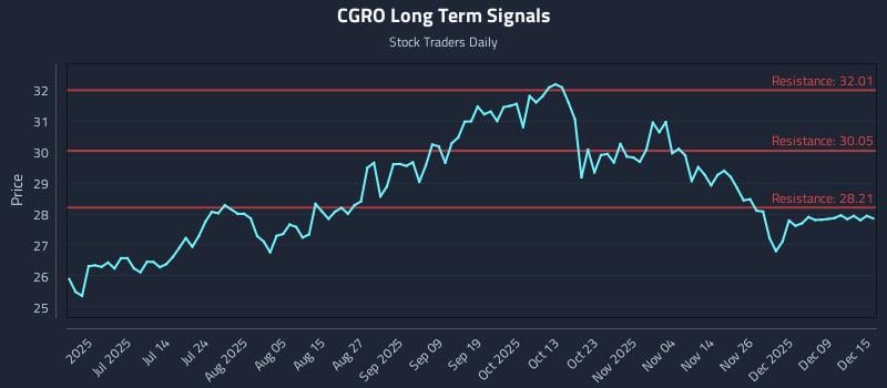 CGRO Long Term Analysis for December 15 2025 CGRO Long Term Analysis for December 15 2025
