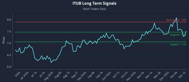 ITUB Long Term Analysis for December 15 2025