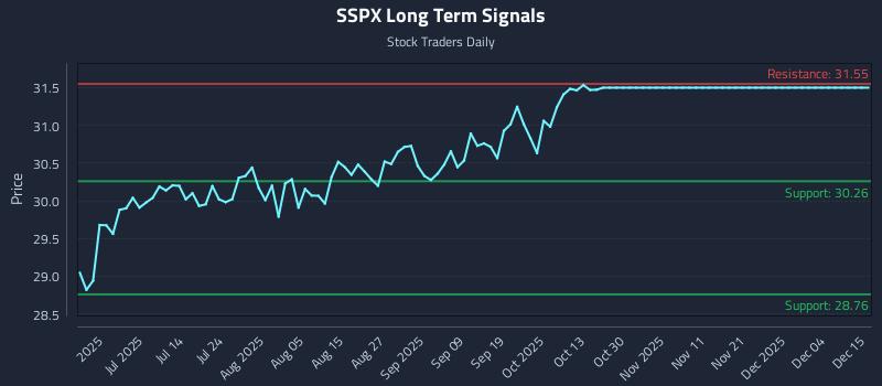SSPX Long Term Analysis for December 15 2025