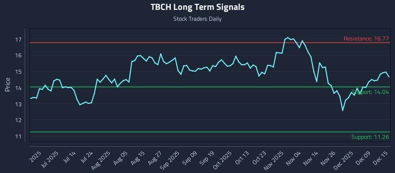 TBCH Long Term Analysis for December 15 2025