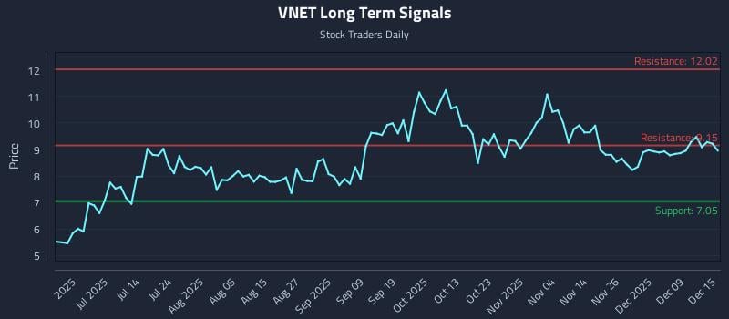VNET Long Term Analysis for December 15 2025