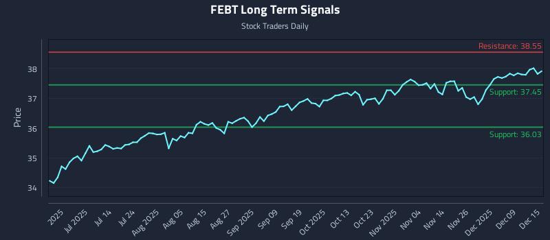 FEBT Long Term Analysis for December 15 2025
