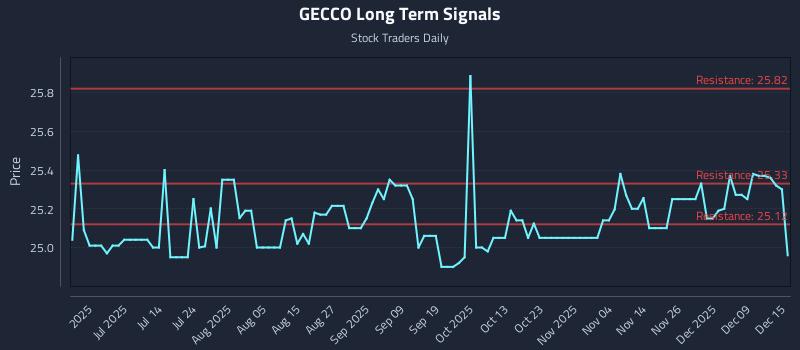 GECCO Long Term Analysis for December 15 2025 GECCO Long Term Analysis for December 15 2025