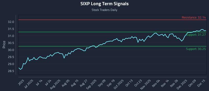 SIXP Long Term Analysis for December 15 2025