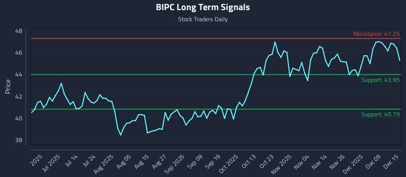 BIPC Long Term Analysis for December 15 2025 BIPC Long Term Analysis for December 15 2025