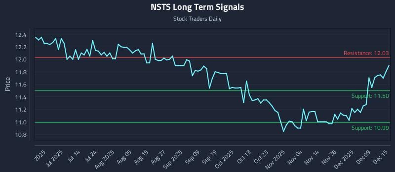 NSTS Long Term Analysis for December 15 2025 NSTS Long Term Analysis for December 15 2025