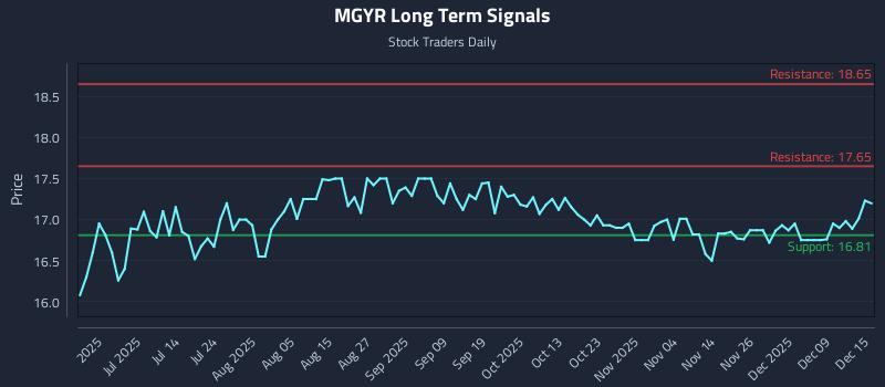 MGYR Long Term Analysis for December 15 2025
