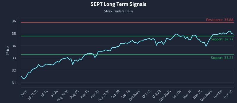 SEPT Long Term Analysis for December 15 2025 SEPT Long Term Analysis for December 15 2025