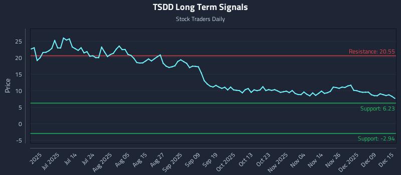 TSDD Long Term Analysis for December 15 2025