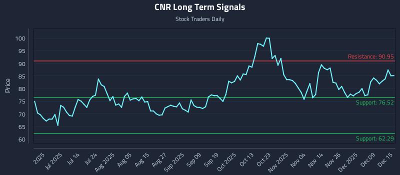 CNR Long Term Analysis for December 15 2025