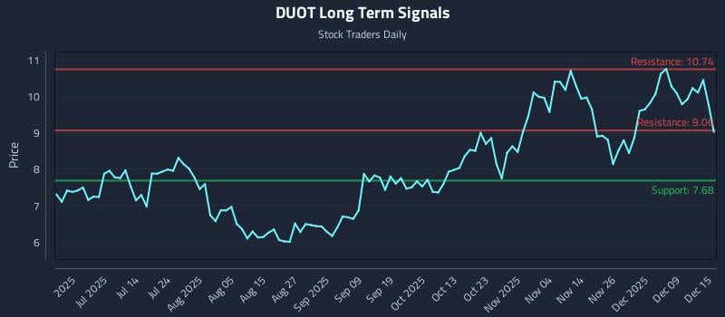 DUOT Long Term Analysis for December 15 2025 DUOT Long Term Analysis for December 15 2025