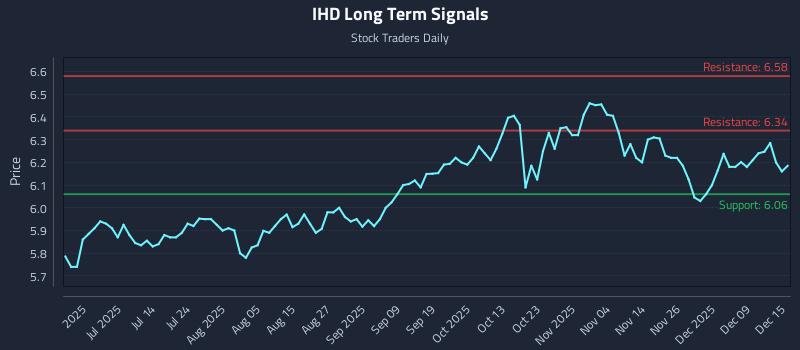 IHD Long Term Analysis for December 15 2025