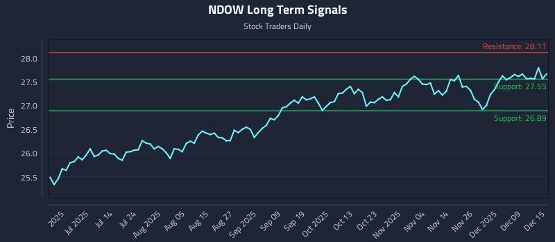 NDOW Long Term Analysis for December 15 2025 NDOW Long Term Analysis for December 15 2025