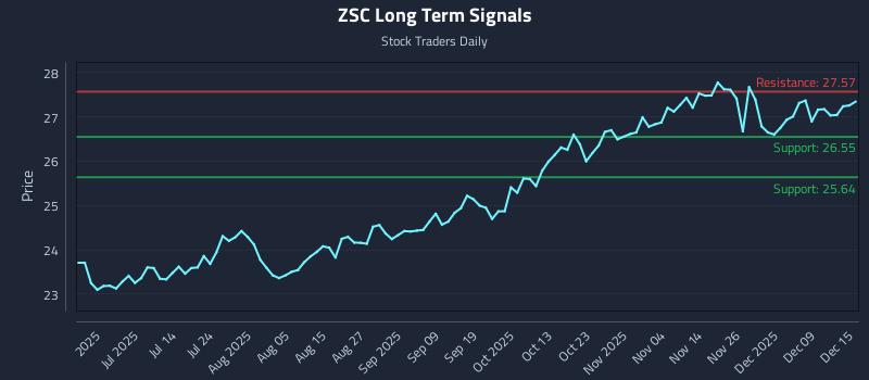 ZSC Long Term Analysis for December 15 2025 ZSC Long Term Analysis for December 15 2025