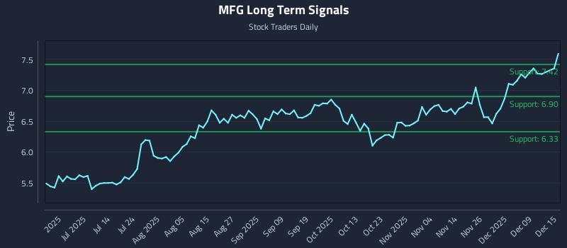 MFG Long Term Analysis for December 15 2025 MFG Long Term Analysis for December 15 2025