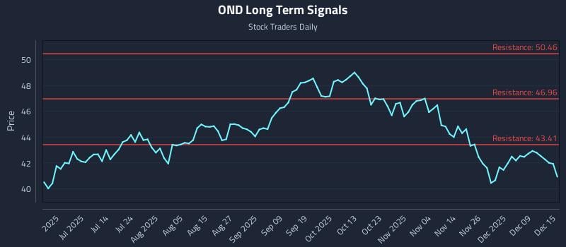 OND Long Term Analysis for December 15 2025 OND Long Term Analysis for December 15 2025