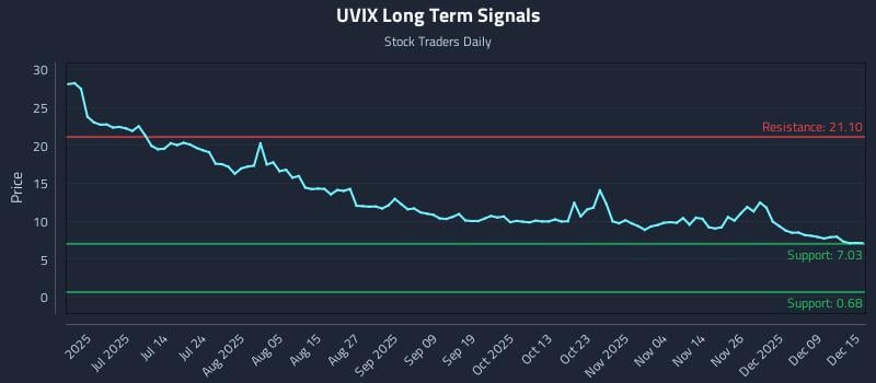 UVIX Long Term Analysis for December 15 2025 UVIX Long Term Analysis for December 15 2025