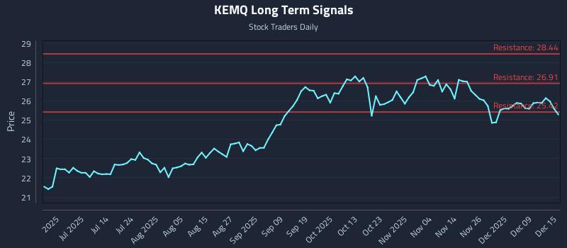 KEMQ Long Term Analysis for December 15 2025