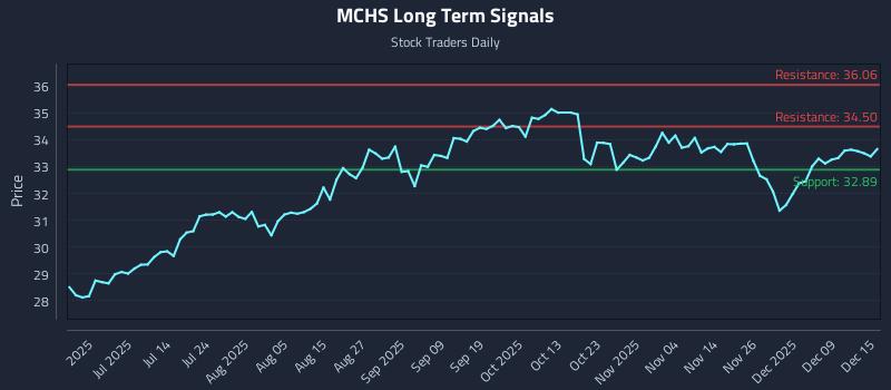 MCHS Long Term Analysis for December 15 2025 MCHS Long Term Analysis for December 15 2025