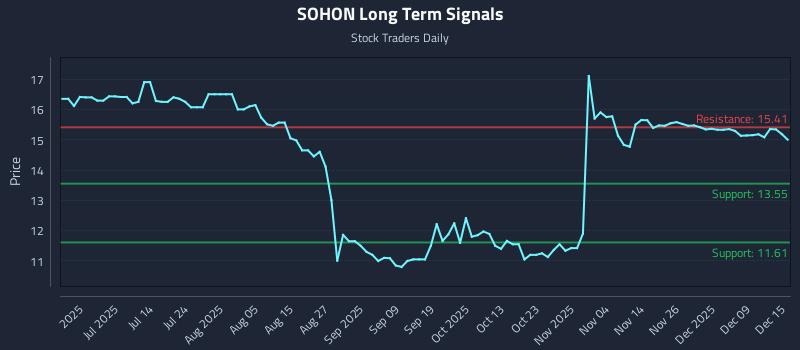SOHON Long Term Analysis for December 15 2025 SOHON Long Term Analysis for December 15 2025