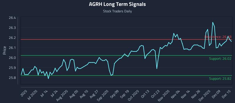 AGRH Long Term Analysis for December 15 2025