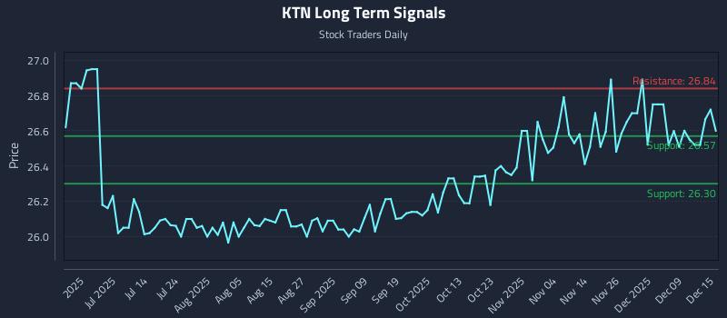 KTN Long Term Analysis for December 15 2025