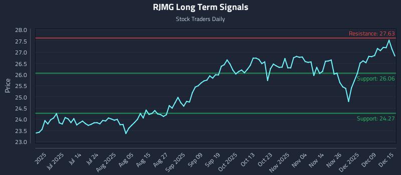 RJMG Long Term Analysis for December 15 2025 RJMG Long Term Analysis for December 15 2025