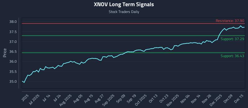 XNOV Long Term Analysis for December 15 2025