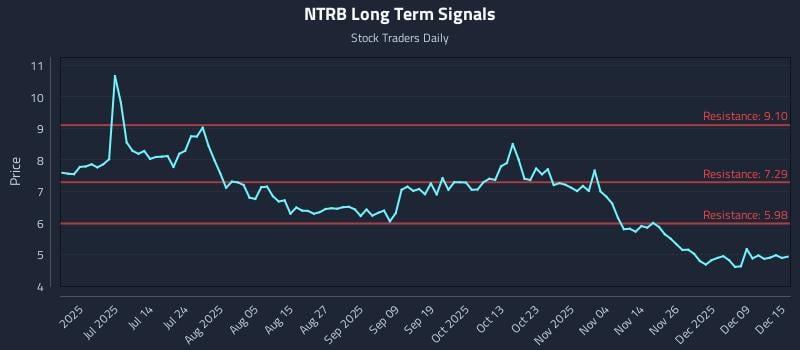NTRB Long Term Analysis for December 15 2025 NTRB Long Term Analysis for December 15 2025