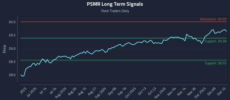 PSMR Long Term Analysis for December 15 2025 PSMR Long Term Analysis for December 15 2025